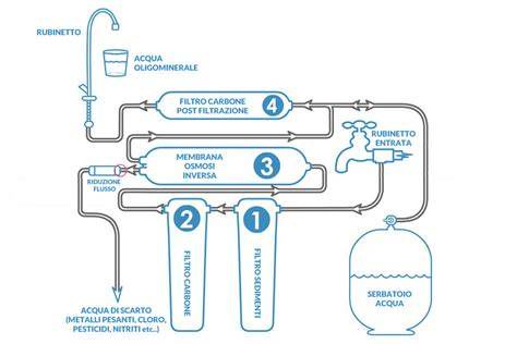 schema del funzionamento di un depuratore d'acqua domestico