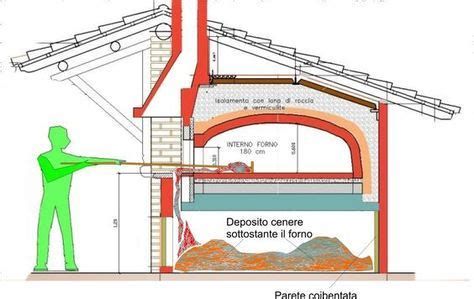 schema del funzionamento di un forno per pizza tondo