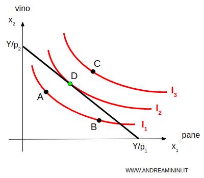 schema grafico del concetto di ottimale come punto d'incontro tra variabili