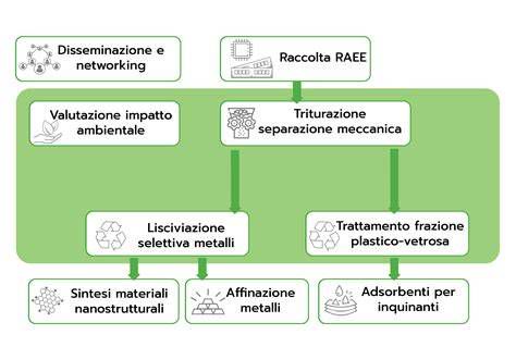 schema del processo di riciclo dei RAEE e recupero dei metalli preziosi