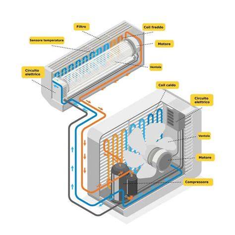 schema di funzionamento di un condizionatore con tecnologia Inverter