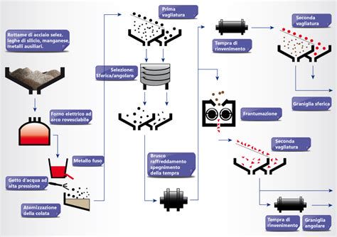 Schema tecnico del processo produttivo delle lavatrici