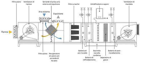 Schema di funzionamento di un'unità Roof-Top su un edificio commerciale