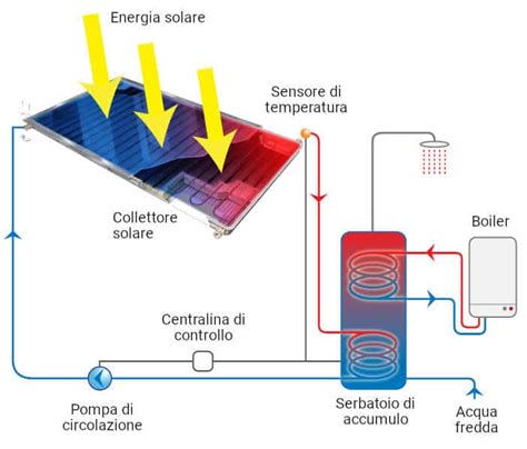 schema di funzionamento di un impianto solare termico domestico