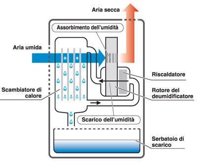 schema di funzionamento di un deumidificatore portatile