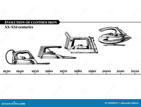 Evolution of clothes irons over time