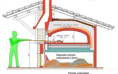 Attrezzi fondamentali per la costruzione di un forno in muratura