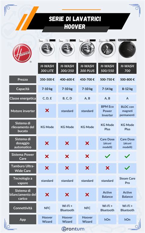 Confronto tra lavatrici Hoover e Ariston