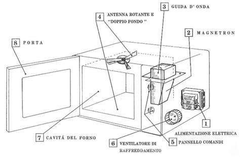 schema del funzionamento del magnetron nel forno a microonde