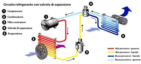 Sistema di climatizzazione auto