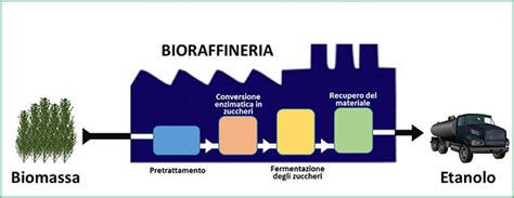 Schema produzione bioetanolo