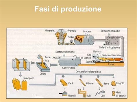 Schema del processo di produzione del ferro flash
