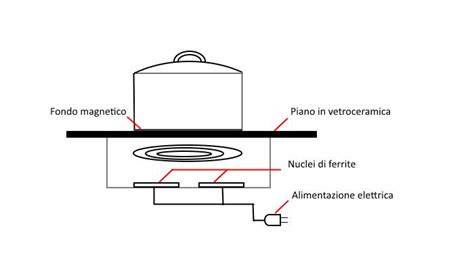 Funzionamento induzione