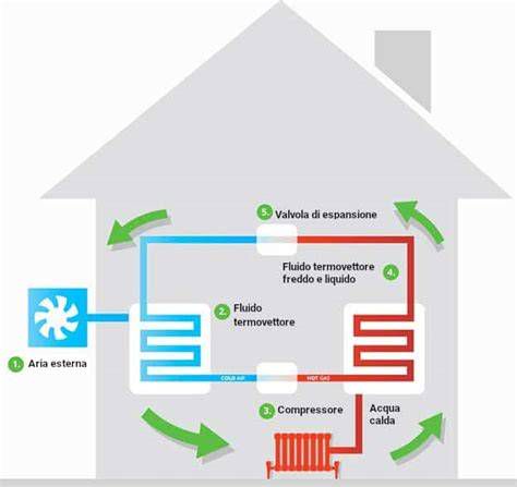 Schema funzionamento asciugatrice a pompa di calore