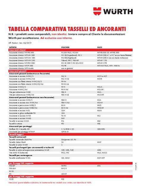 Tabella comparativa caratteristiche principali