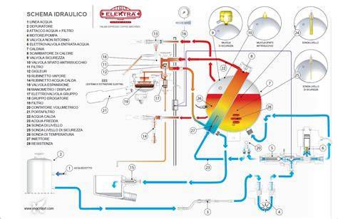 Schema del funzionamento di una macchina da caffè espresso con pompa e caldaia