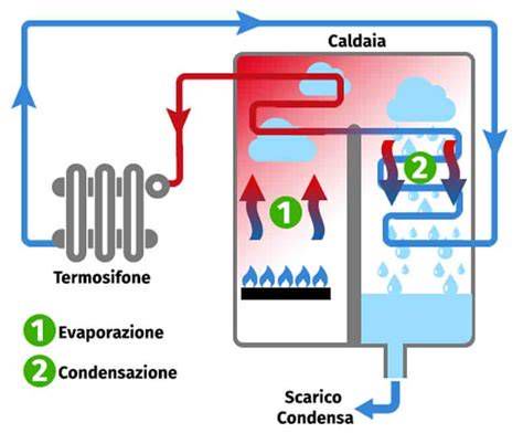 schema funzionamento cappa a condensazione professionale
