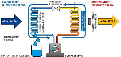schema di funzionamento di un deumidificatore per melari