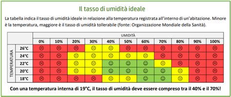 Grafico che mostra il livello di umidità ideale in casa (40-60%)