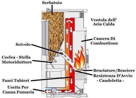 Schema funzionamento stufa a pellet