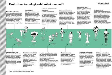 Evoluzione storica dei robot: dalle statue animate alle macchine industriali