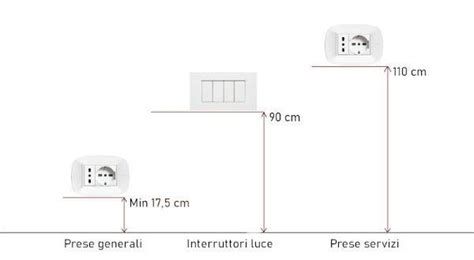 Altezze di installazione delle prese elettriche