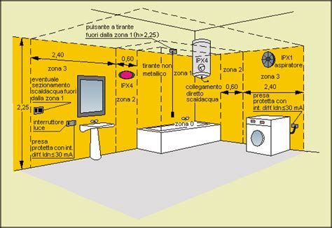 Zone di sicurezza elettrica nel bagno