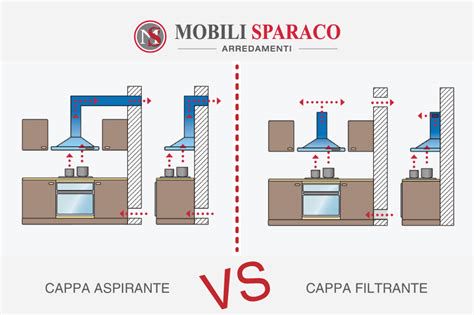 Schema fattori scelta cappa