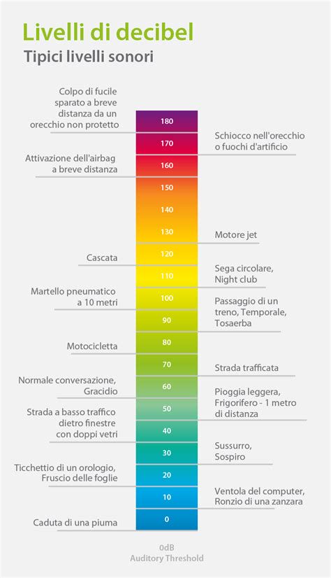 Grafico comparativo livelli sonori condizionatori
