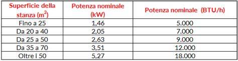 Schema di calcolo BTU in base alla metratura