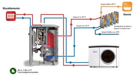 Schema di funzionamento di un impianto di riscaldamento con pompa di calore e radiatori