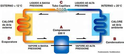 Diagramma del circuito refrigerante di un condizionatore