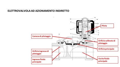 Schema di un'elettrovalvola in un sistema AC