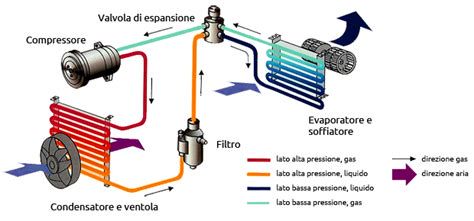 Schema impianto climatizzazione per auto con componenti principali