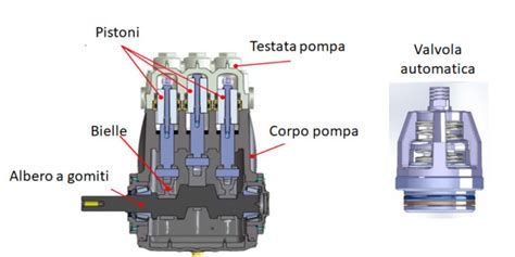 Schema interno pompa a pistoni in ceramica