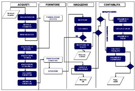 Infografica: processo di approvazione e verifica degli impianti