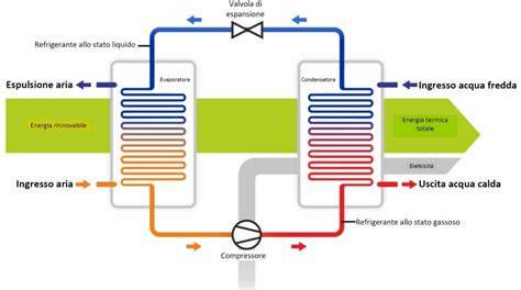 Schema di funzionamento di una pompa di calore