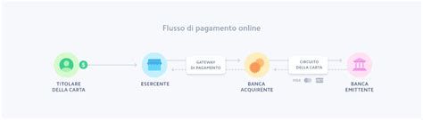 Schema del flusso di pagamento IVA con split payment