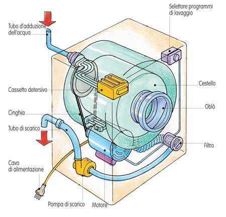 schema tecnico di una lavatrice Whirlpool
