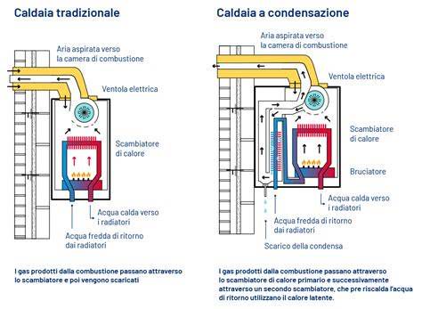 Schema di funzionamento di una caldaia murale istantanea
