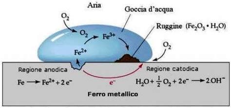 schema della formazione della ruggine su superfici metalliche