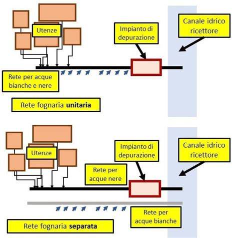 schema concettuale del funzionamento di una rete fognaria e depuratore