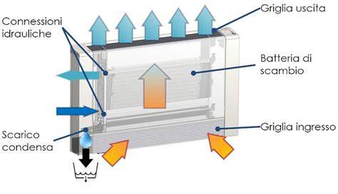 schema funzionamento ventilconvettore e umidità