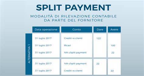 Diagramma flusso di pagamento IVA con Split Payment