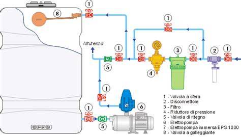Schema di un impianto di depurazione acqua per autoclave