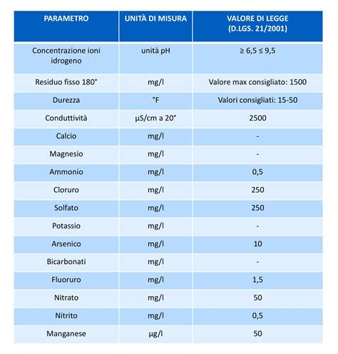 Grafico dei parametri di qualità dell'acqua