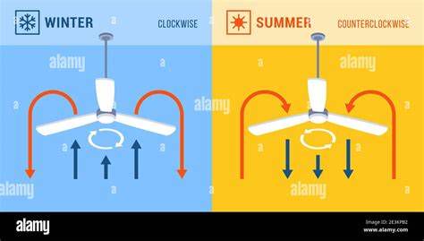 Schema di funzionamento estate-inverno di un ventilatore da soffitto
