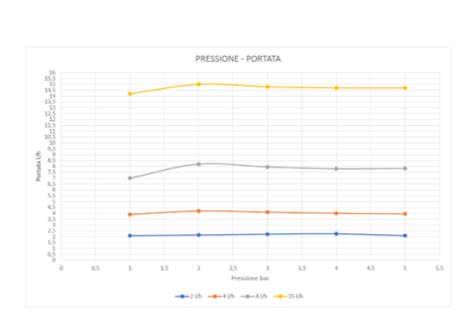 Grafico comparativo pressione vs portata nelle idropulitrici