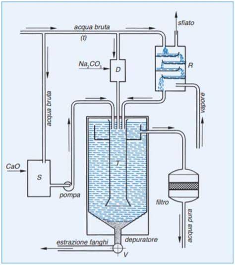 schema di funzionamento di un sistema di addolcimento acqua domestico