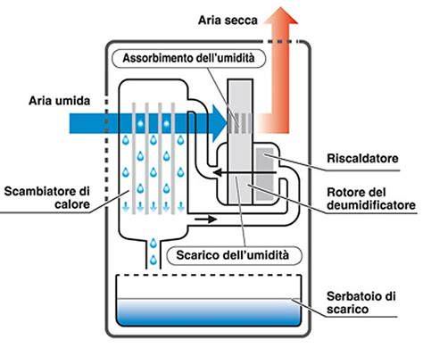 Schema di funzionamento di un deumidificatore